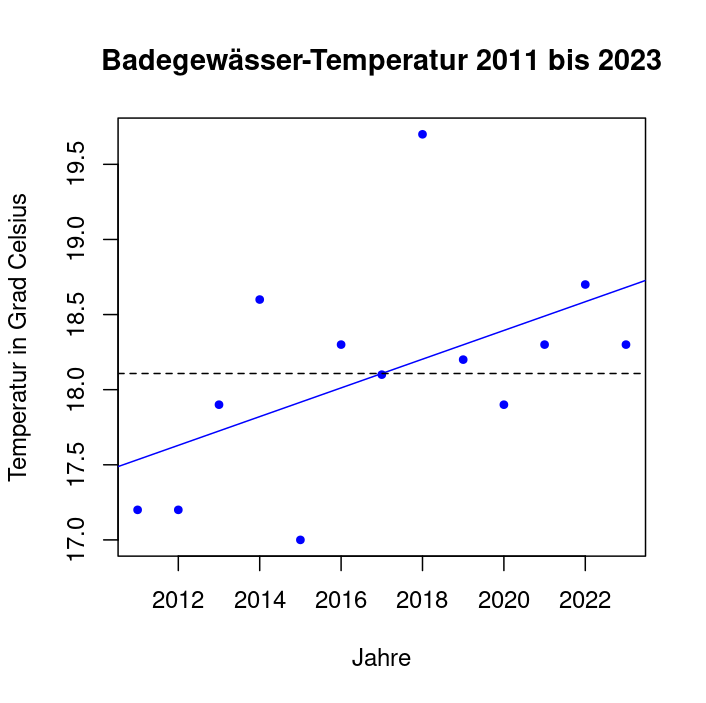 Eine Grafik zeigt eine mit der Statistikprogrammiersprache R erstellte Regressionsanalyse der durchschnittlichen Wassertemperatur an Badestellen in Schleswig-Holstein im Verlauf der Jahre 2011 bis 2023.